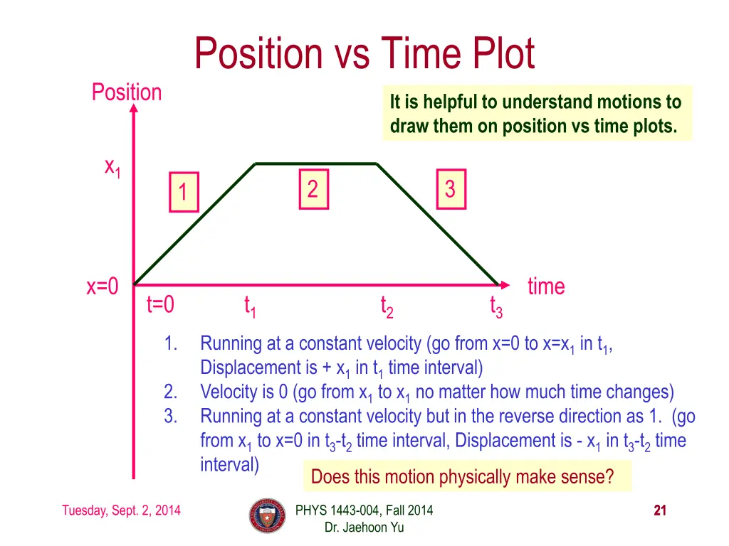 position vs time plot