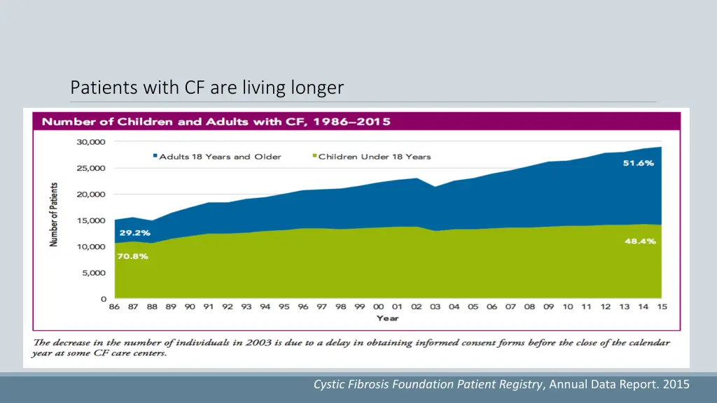 patients with cf are living longer