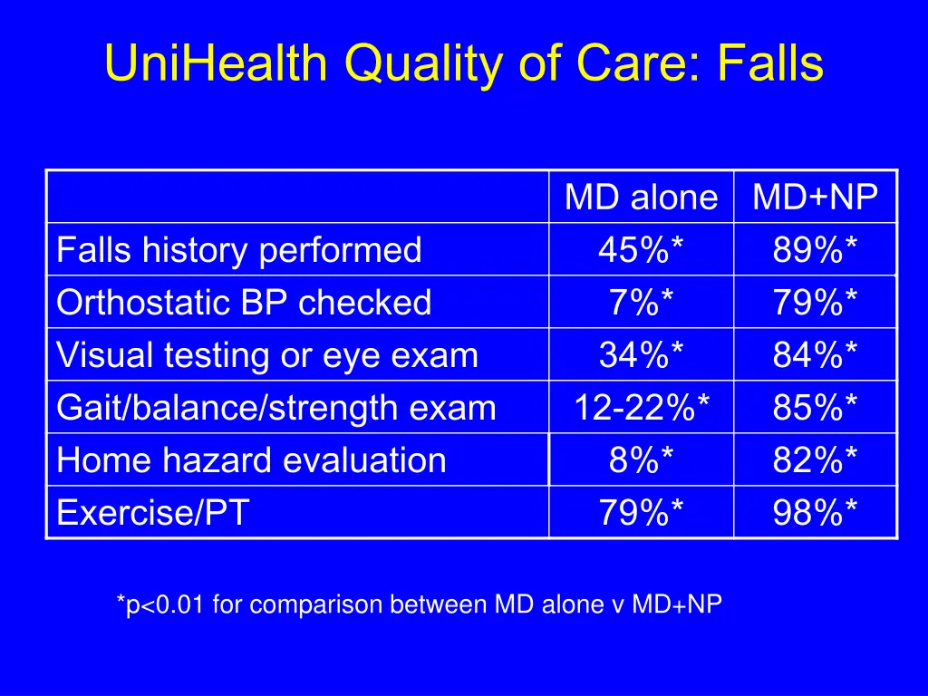 unihealth quality of care falls