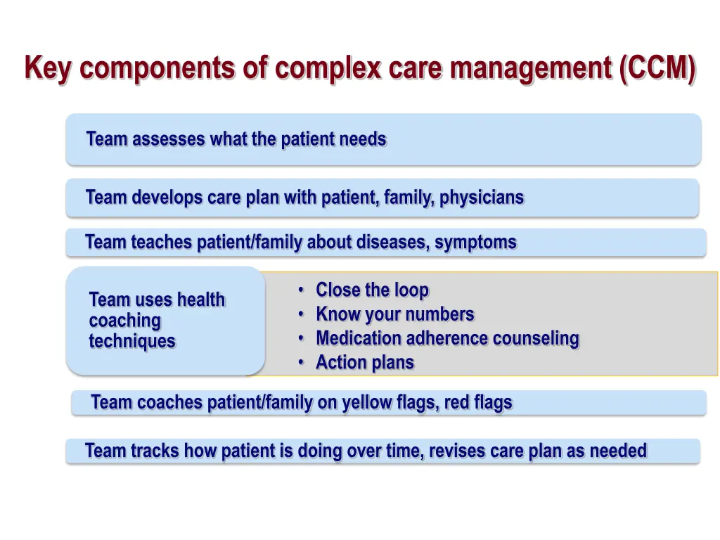key components of complex care management ccm