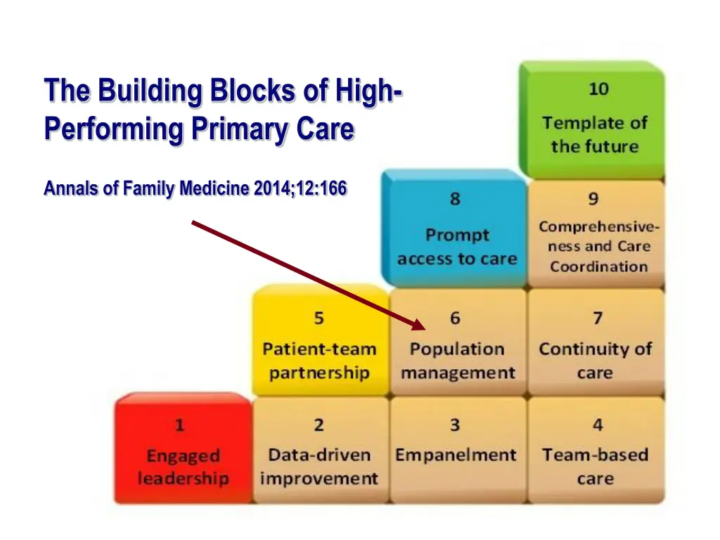 the building blocks of high performing primary