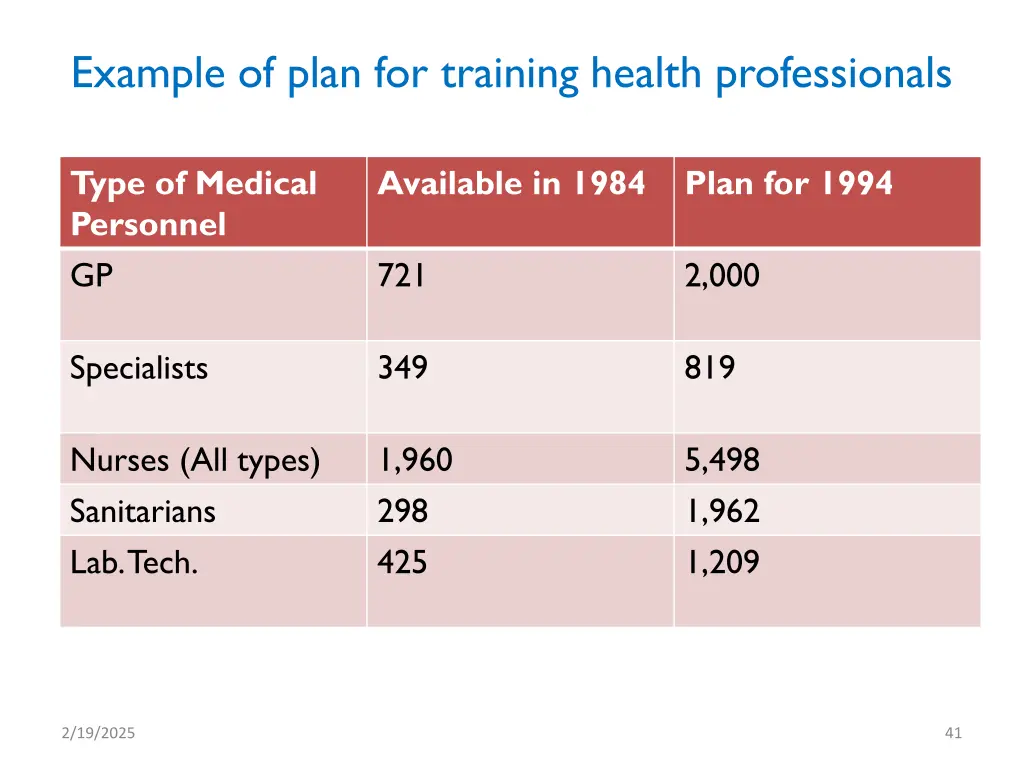 example of plan for training health professionals