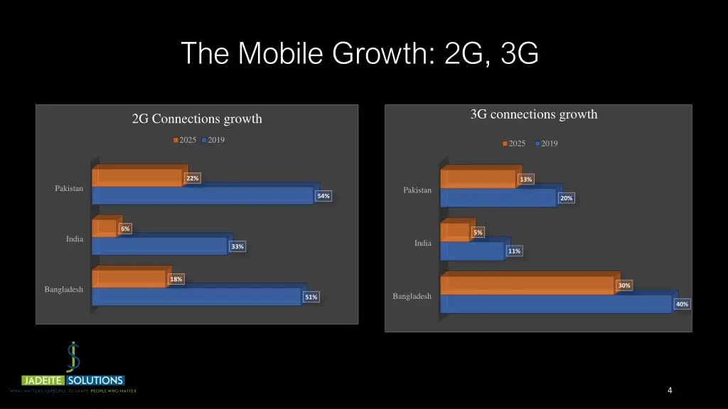 the mobile growth 2g 3g