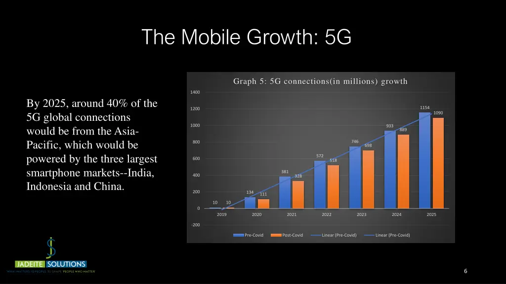 the mobile growth 5g