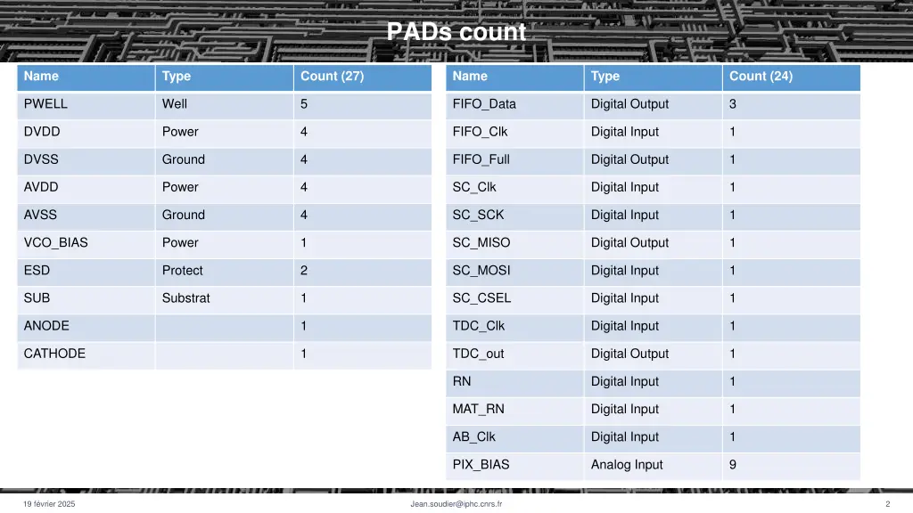 pads count