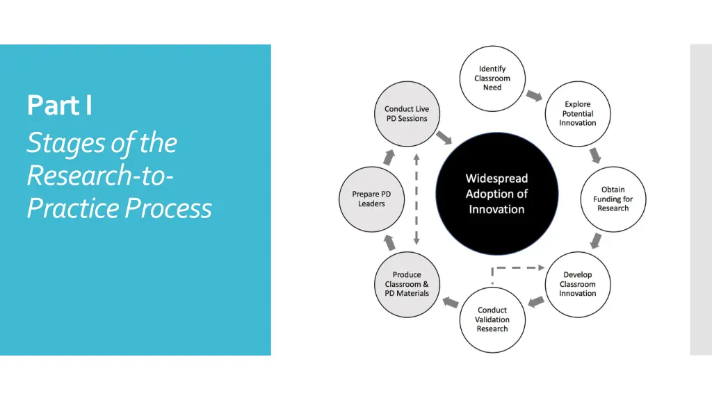 part i stages of the research to practice process