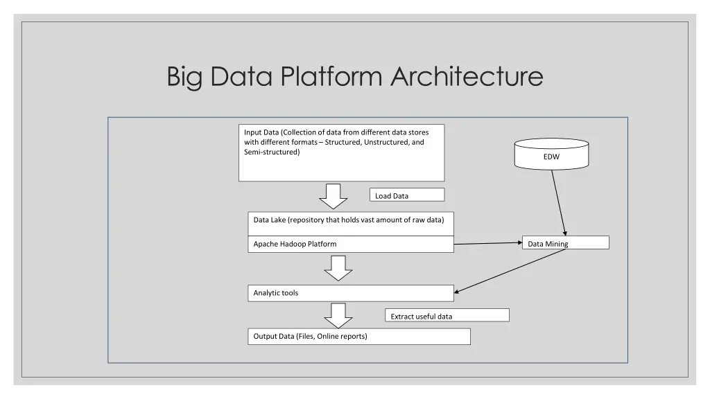 big data platform architecture