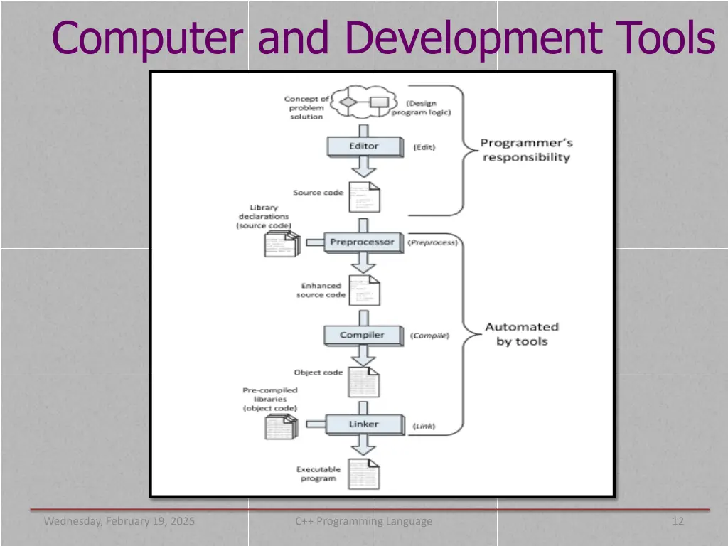 computer and development tools