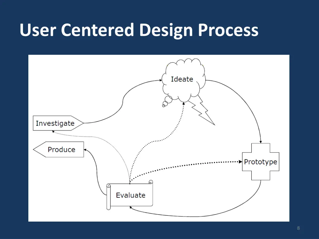 user centered design process 1