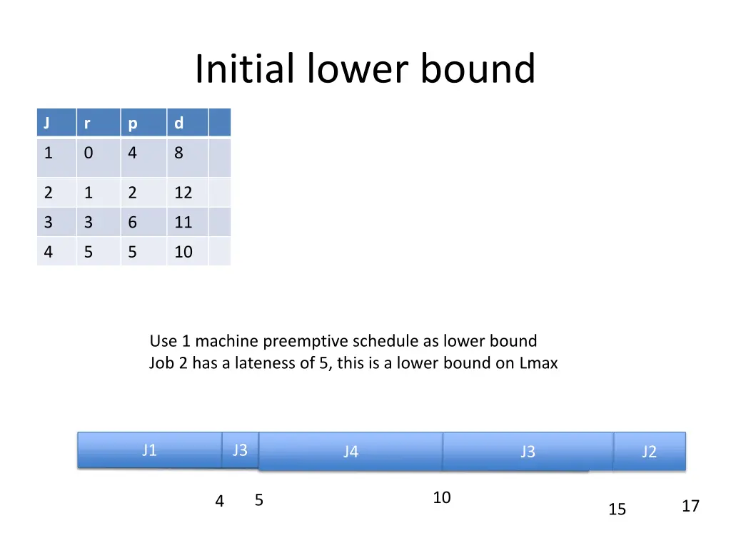 initial lower bound