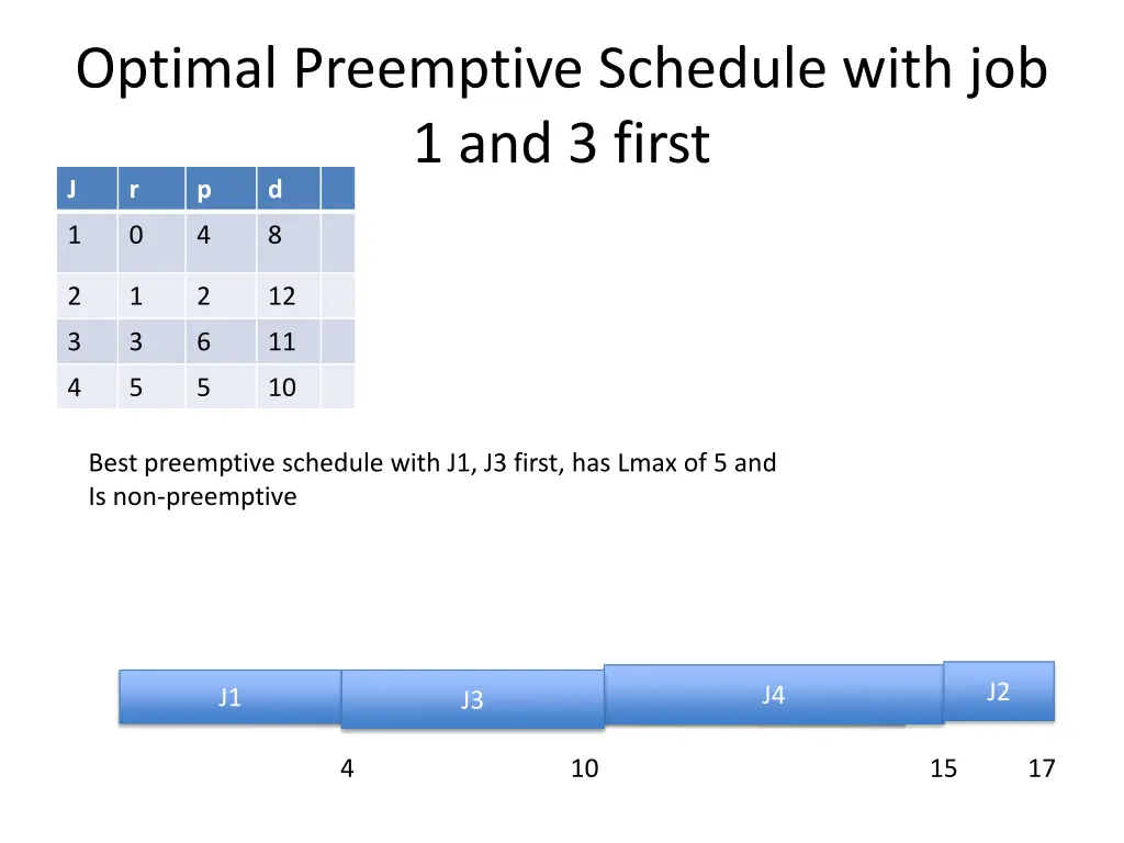optimal preemptive schedule with 1