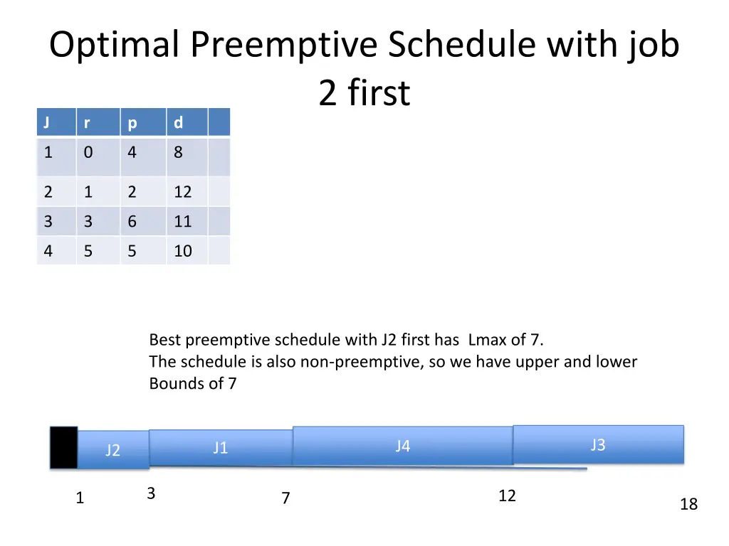 optimal preemptive schedule with job 2 first