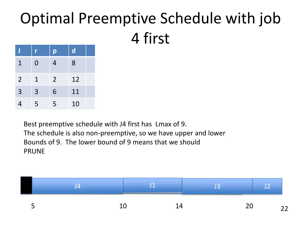 optimal preemptive schedule with job 4 first