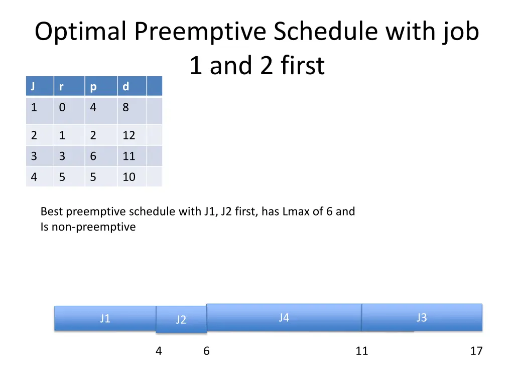 optimal preemptive schedule with
