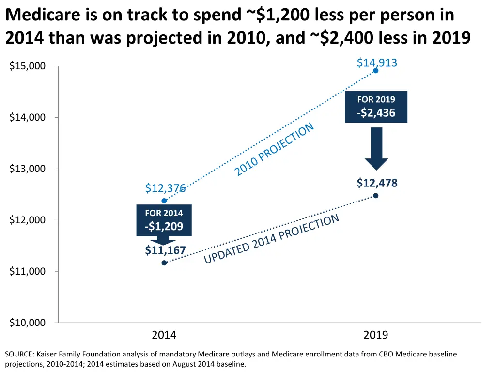 medicare is on track to spend 1 200 less