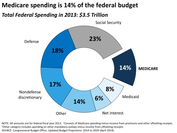 medicare spending is 14 of the federal budget