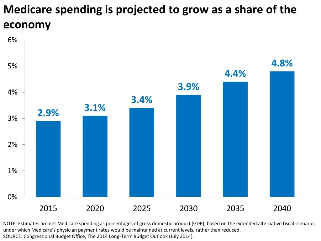 medicare spending is projected to grow as a share