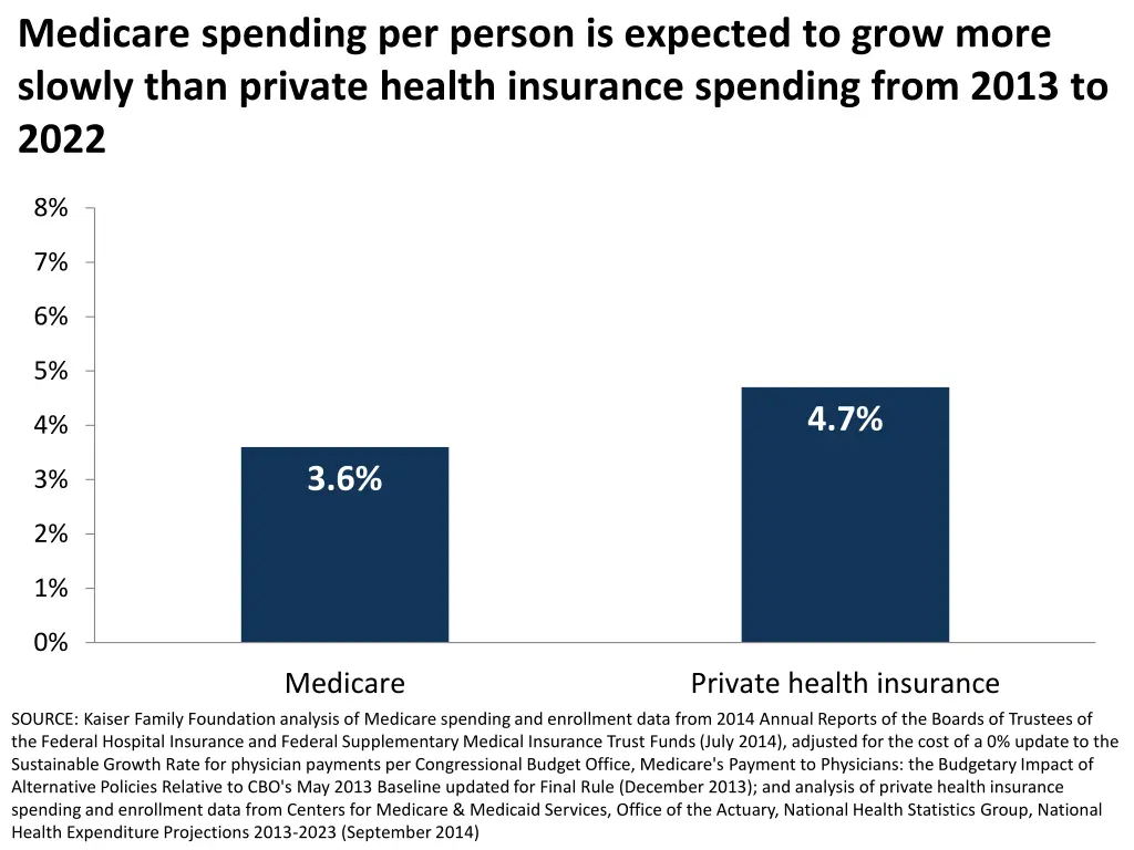 medicare spending per person is expected to grow