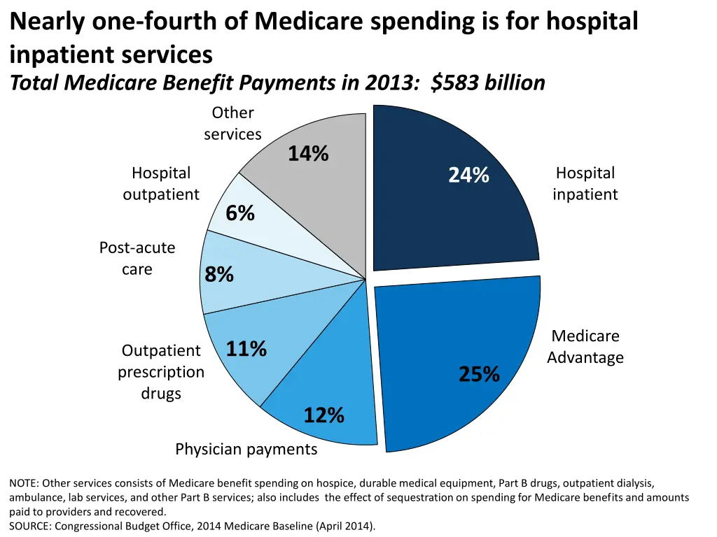 nearly one fourth of medicare spending