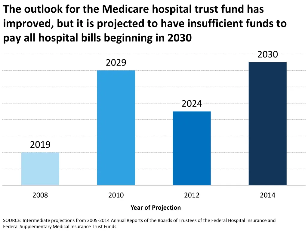 the outlook for the medicare hospital trust fund