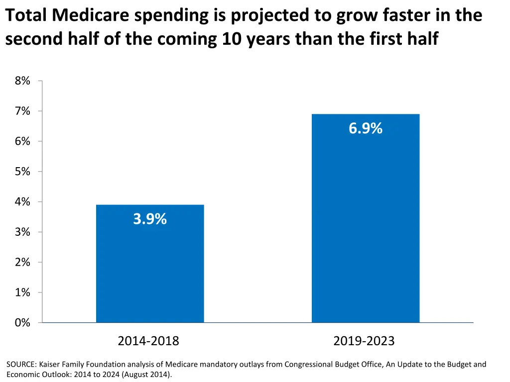 total medicare spending is projected to grow