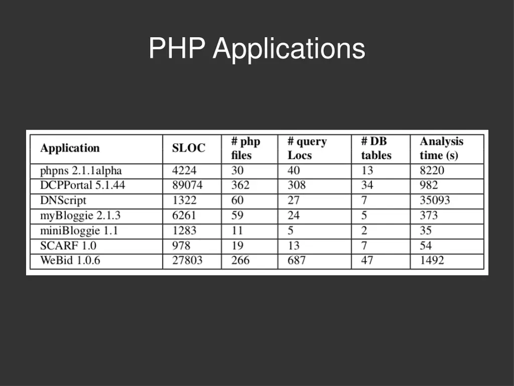 php applications