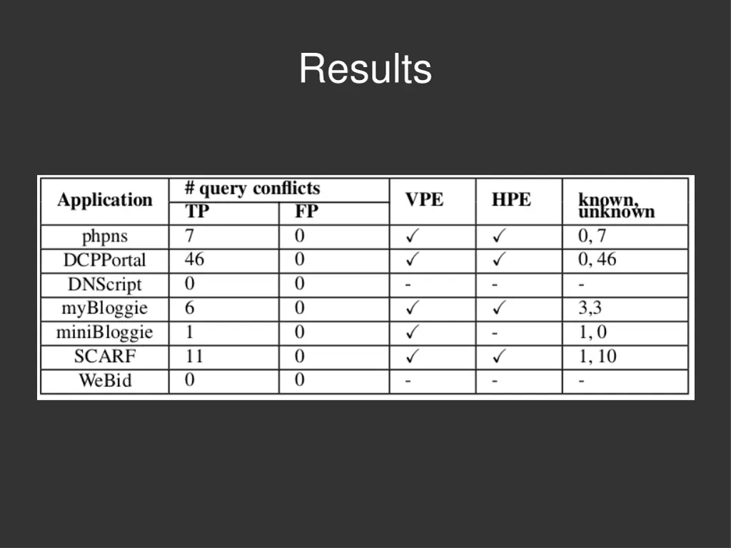 results