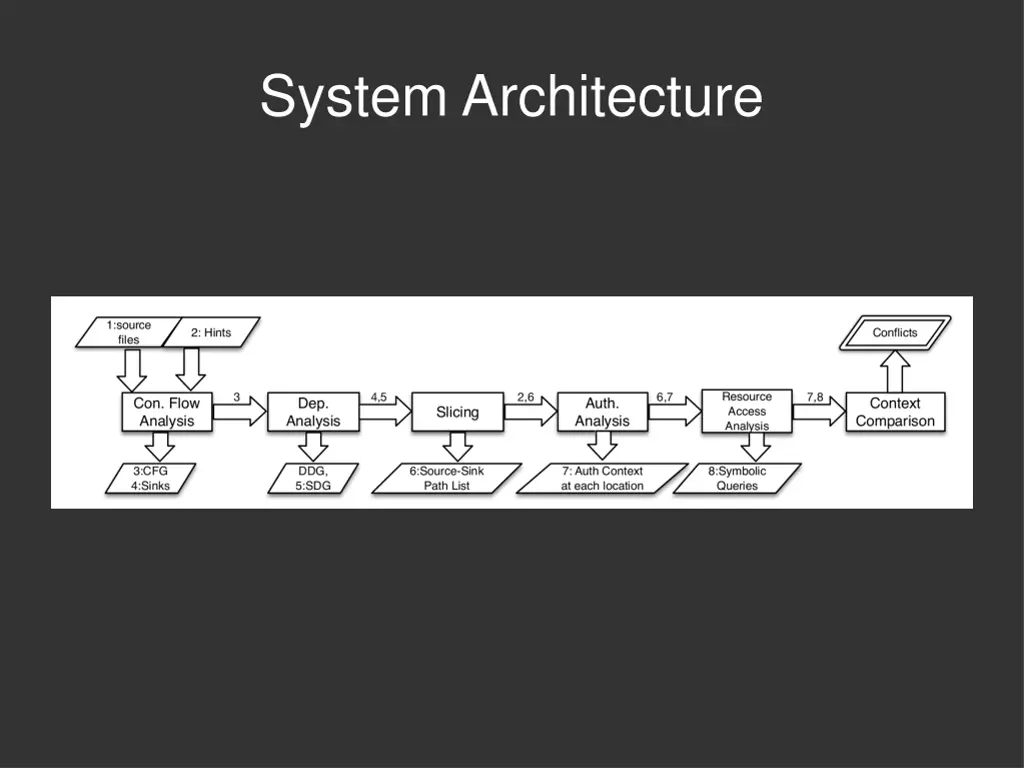 system architecture