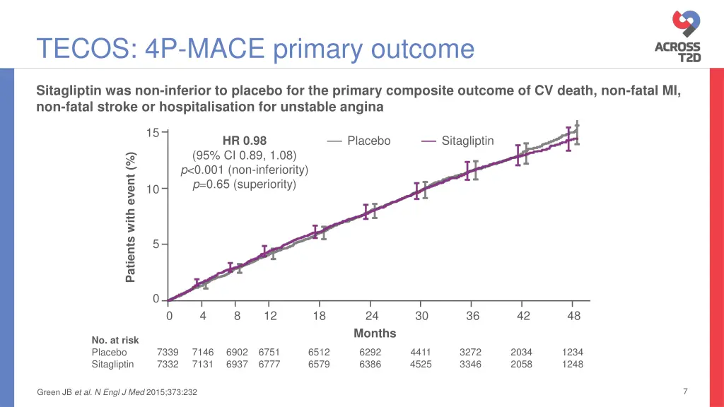 tecos 4p mace primary outcome