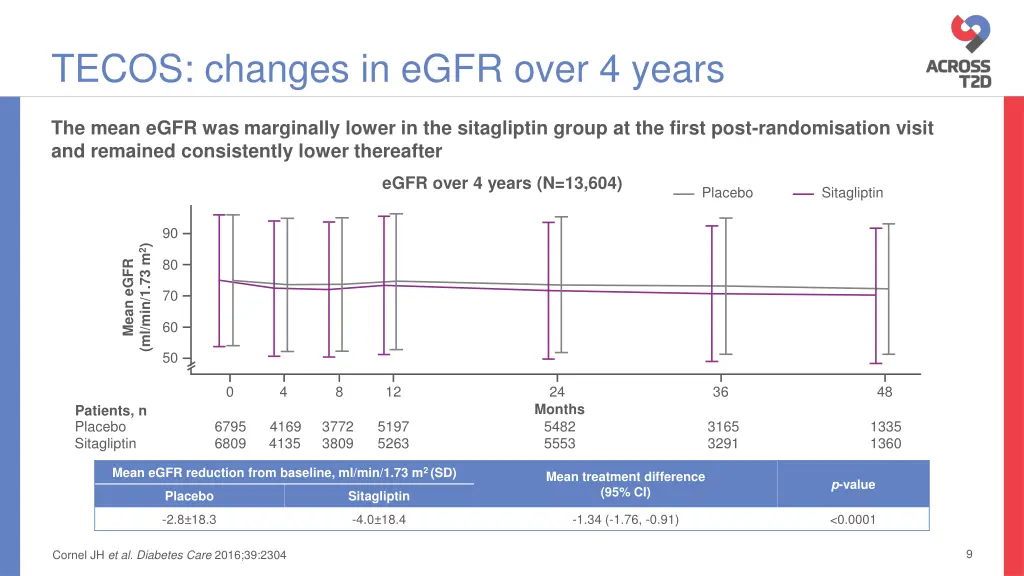 tecos changes in egfr over 4 years
