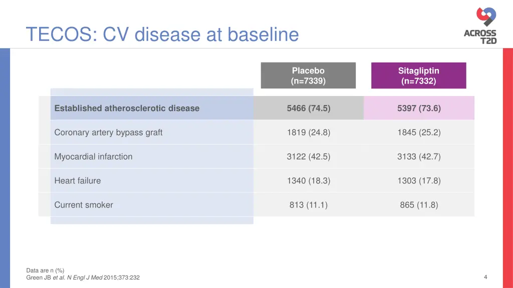 tecos cv disease at baseline