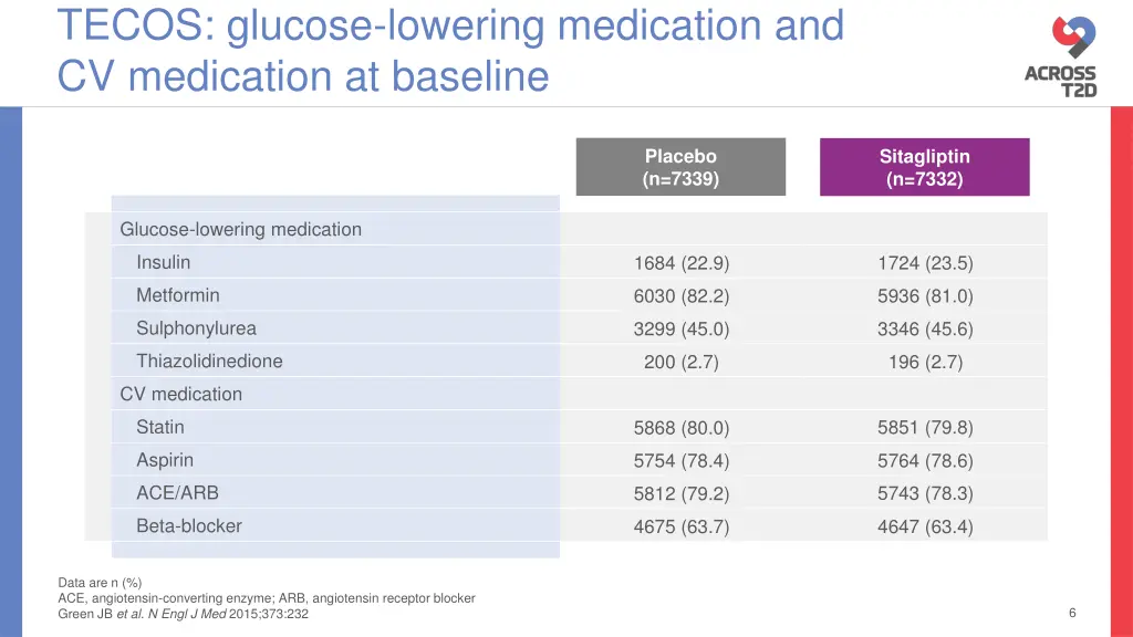 tecos glucose lowering medication