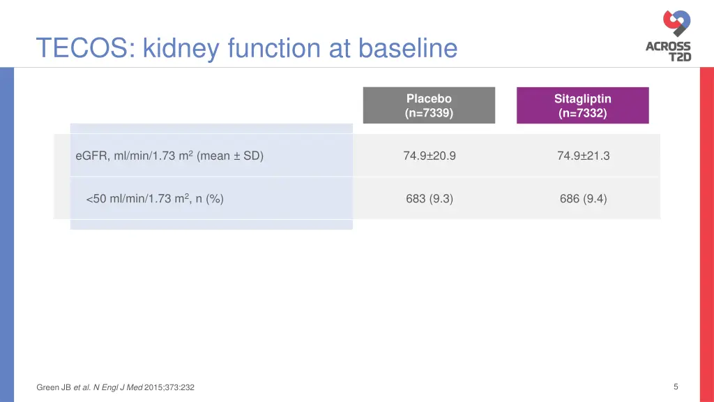 tecos kidney function at baseline