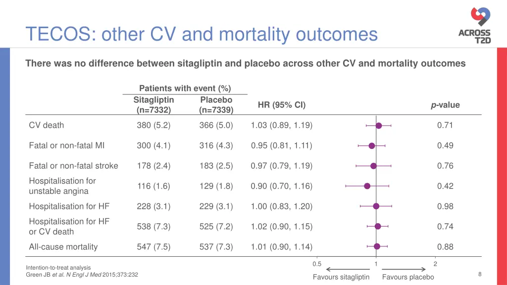 tecos other cv and mortality outcomes