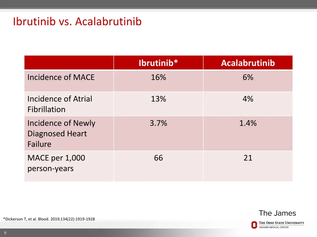 ibrutinib vs acalabrutinib