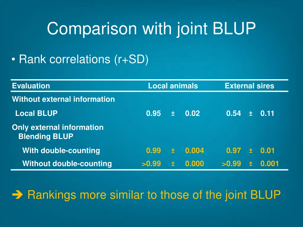 comparison with joint blup