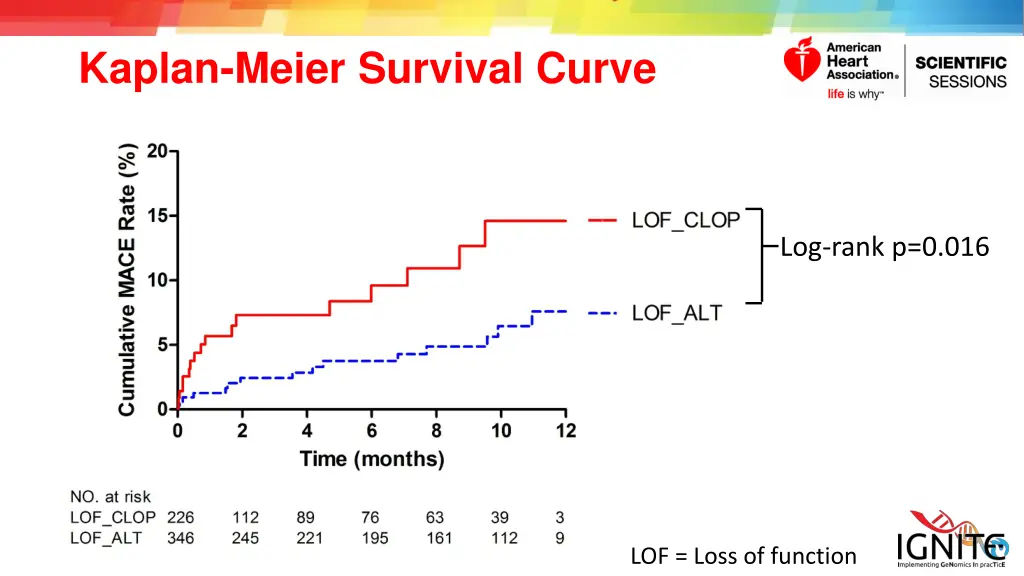 kaplan meier survival curve
