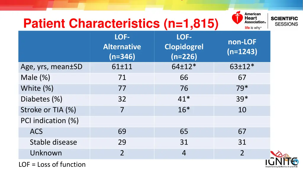 patient characteristics n 1 815 lof alternative
