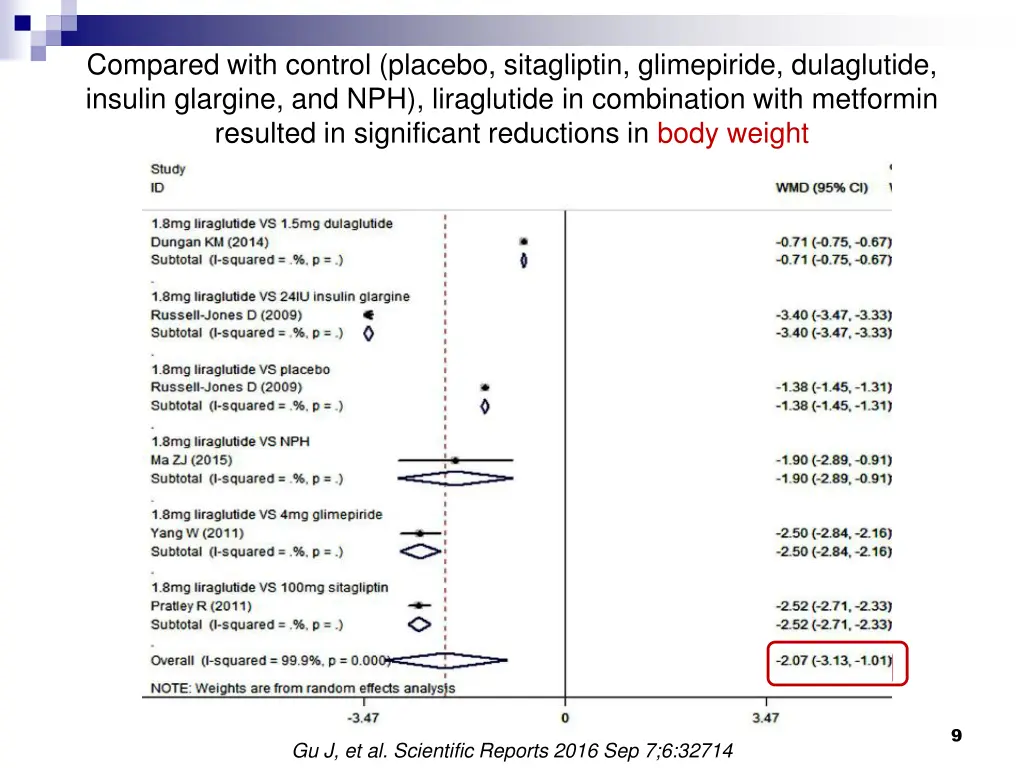 compared with control placebo sitagliptin 1