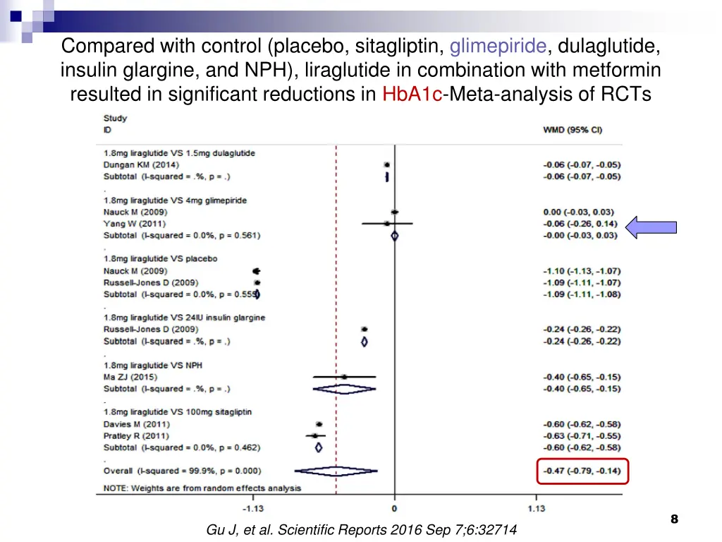 compared with control placebo sitagliptin