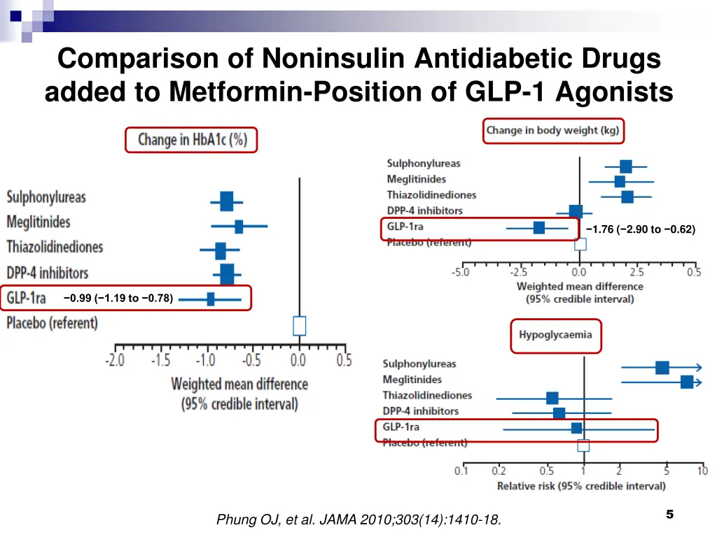 comparison of noninsulin antidiabetic drugs added