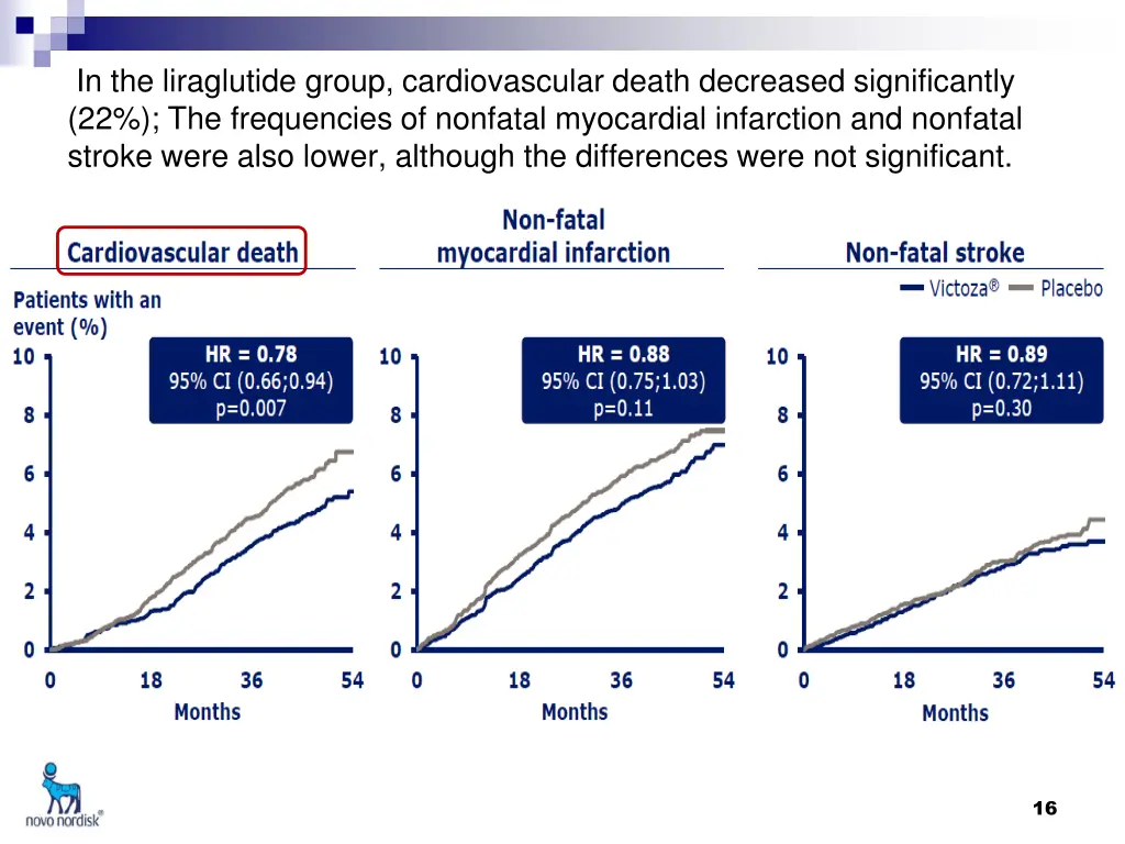 in the liraglutide group cardiovascular death