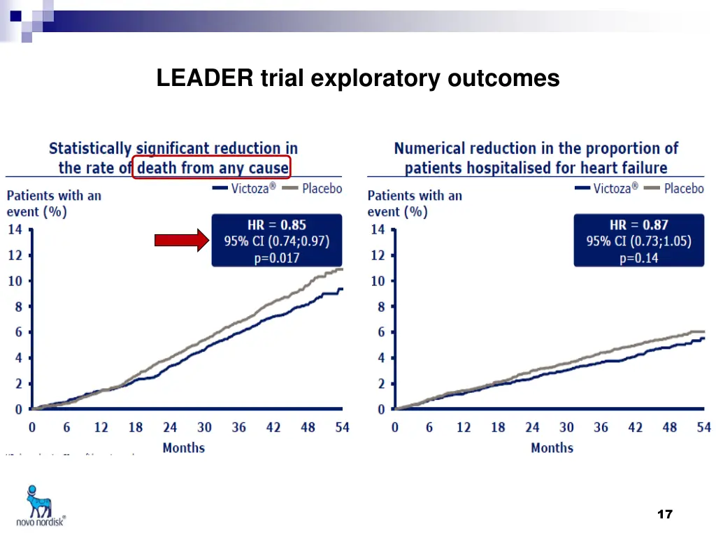 leader trial exploratory outcomes