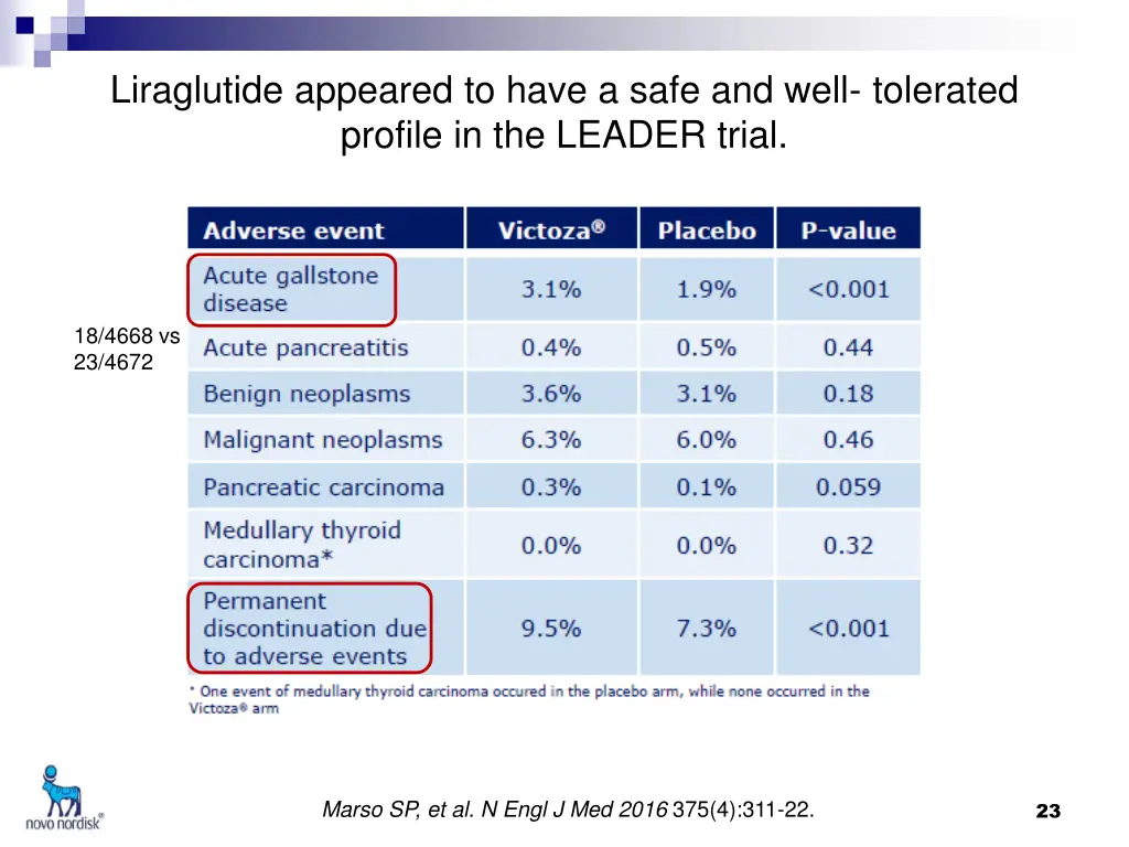 liraglutide appeared to have a safe and well