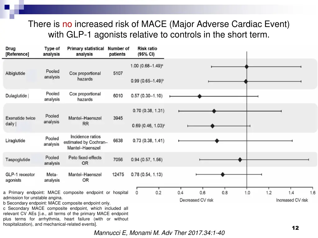there is no increased risk of mace major adverse