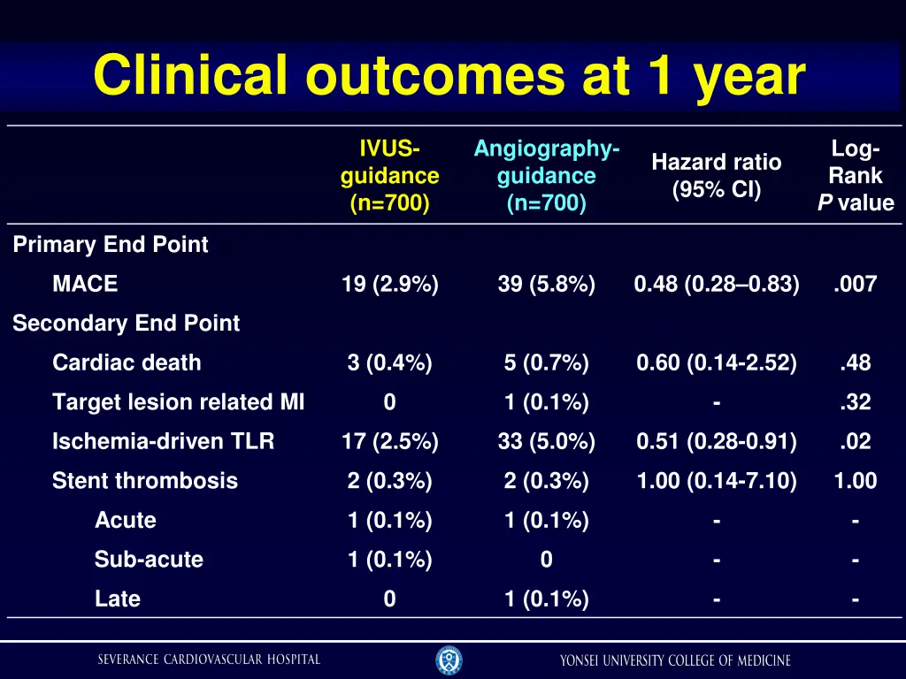 clinical outcomes at 1 year
