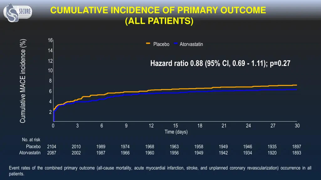 cumulative incidence of primary outcome