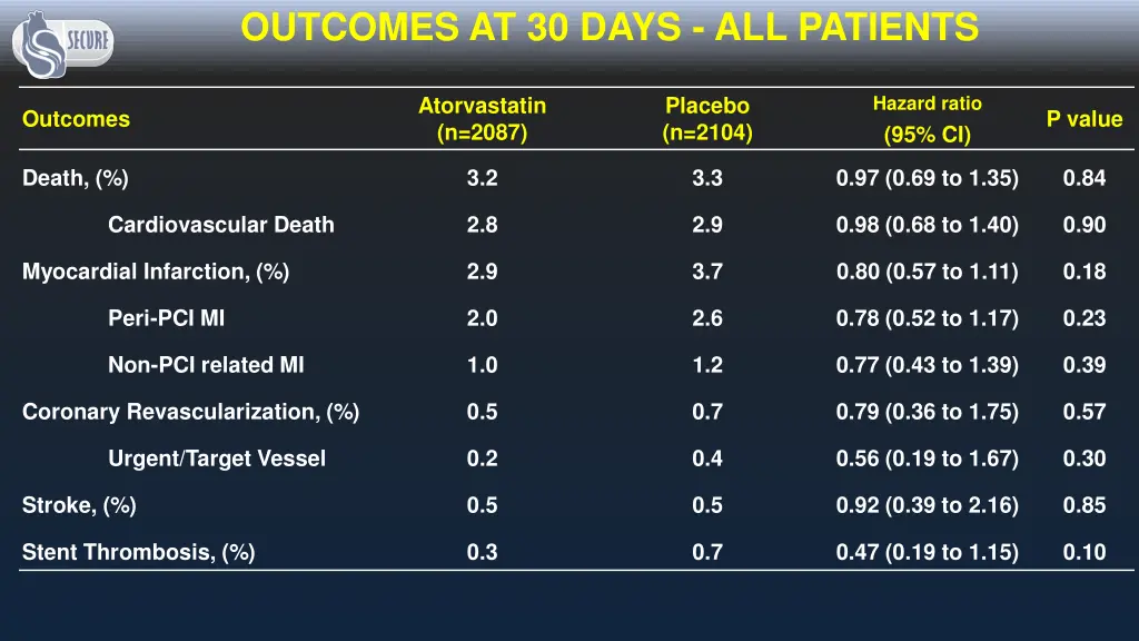 outcomes at 30 days all patients