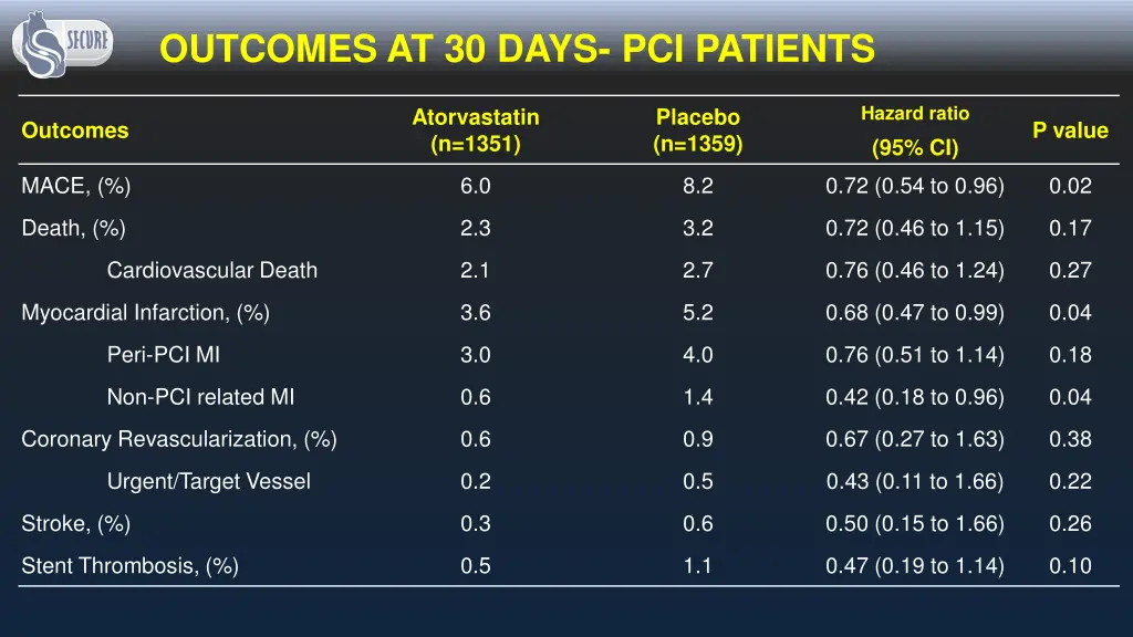 outcomes at 30 days pci patients