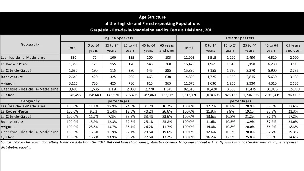 age structure